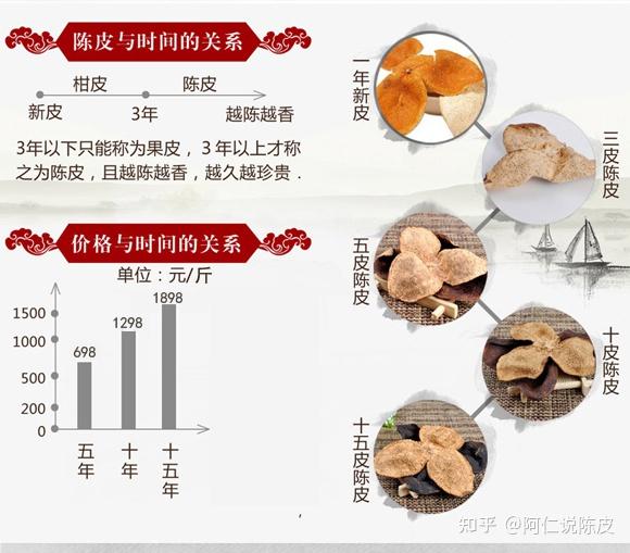陈皮世家揭秘新会陈皮90%的人不知道的秘密,你都买对了吗?